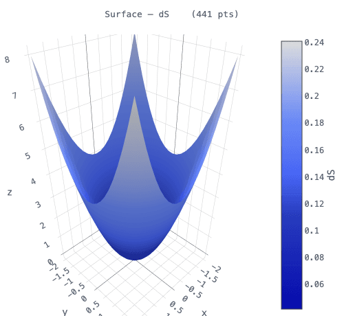 3D boundary surface plot
